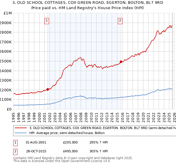 3, OLD SCHOOL COTTAGES, COX GREEN ROAD, EGERTON, BOLTON, BL7 9RD: Price paid vs HM Land Registry's House Price Index