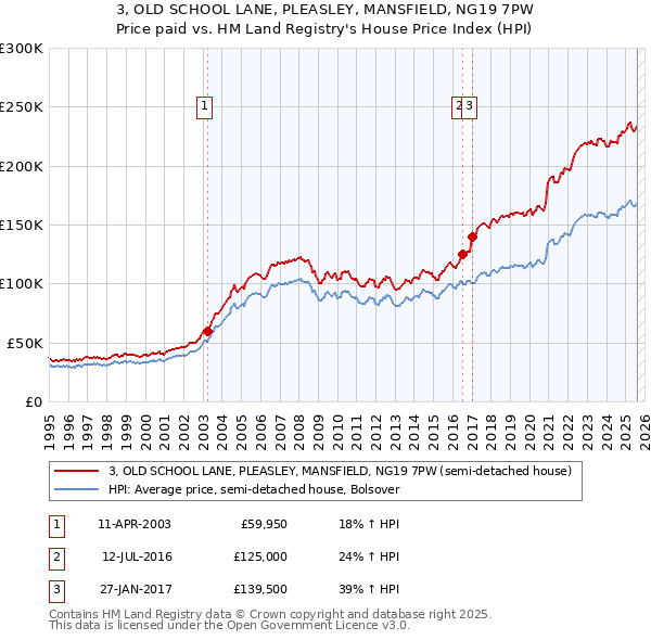3, OLD SCHOOL LANE, PLEASLEY, MANSFIELD, NG19 7PW: Price paid vs HM Land Registry's House Price Index