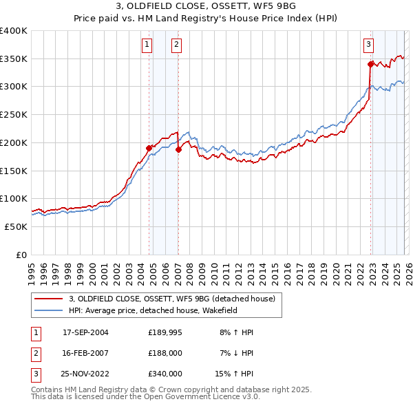 3, OLDFIELD CLOSE, OSSETT, WF5 9BG: Price paid vs HM Land Registry's House Price Index