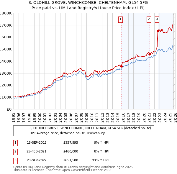 3, OLDHILL GROVE, WINCHCOMBE, CHELTENHAM, GL54 5FG: Price paid vs HM Land Registry's House Price Index