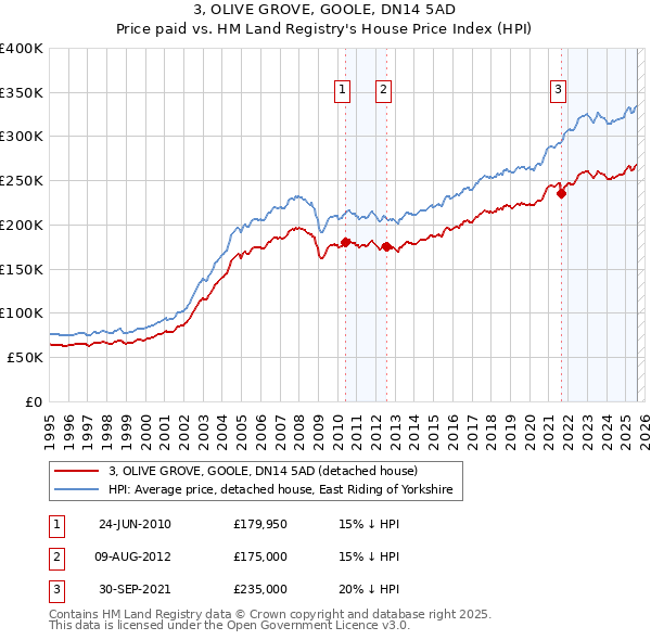3, OLIVE GROVE, GOOLE, DN14 5AD: Price paid vs HM Land Registry's House Price Index