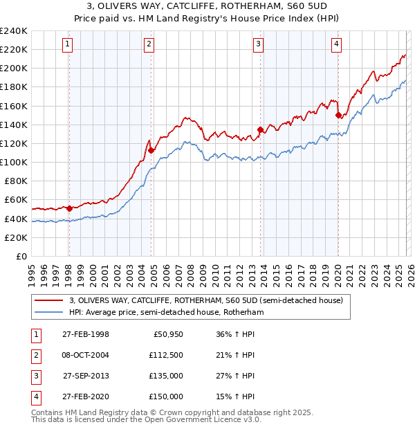 3, OLIVERS WAY, CATCLIFFE, ROTHERHAM, S60 5UD: Price paid vs HM Land Registry's House Price Index