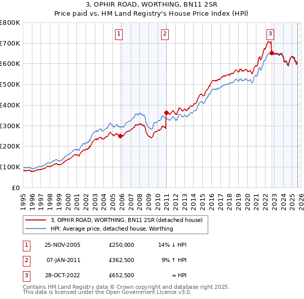 3, OPHIR ROAD, WORTHING, BN11 2SR: Price paid vs HM Land Registry's House Price Index