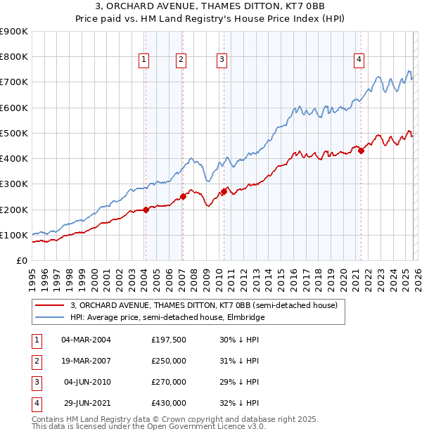 3, ORCHARD AVENUE, THAMES DITTON, KT7 0BB: Price paid vs HM Land Registry's House Price Index