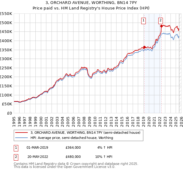 3, ORCHARD AVENUE, WORTHING, BN14 7PY: Price paid vs HM Land Registry's House Price Index