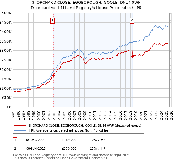 3, ORCHARD CLOSE, EGGBOROUGH, GOOLE, DN14 0WF: Price paid vs HM Land Registry's House Price Index