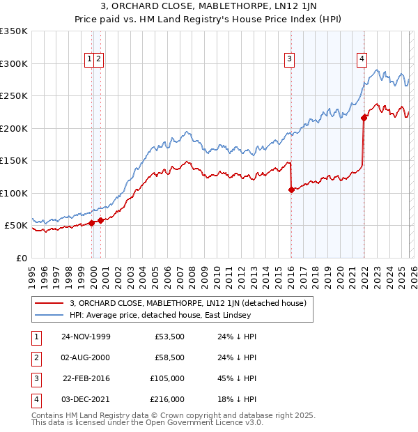 3, ORCHARD CLOSE, MABLETHORPE, LN12 1JN: Price paid vs HM Land Registry's House Price Index