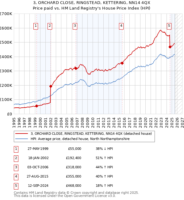 3, ORCHARD CLOSE, RINGSTEAD, KETTERING, NN14 4QX: Price paid vs HM Land Registry's House Price Index
