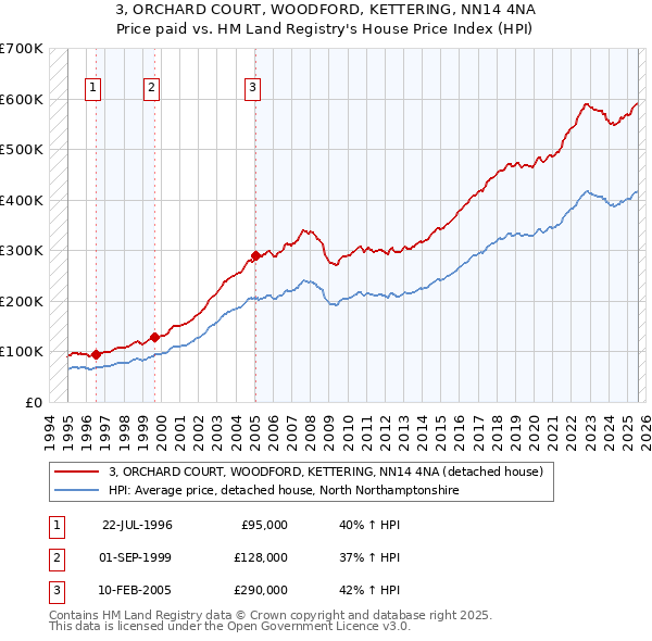 3, ORCHARD COURT, WOODFORD, KETTERING, NN14 4NA: Price paid vs HM Land Registry's House Price Index