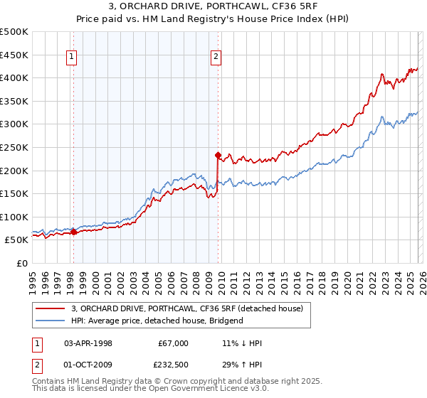 3, ORCHARD DRIVE, PORTHCAWL, CF36 5RF: Price paid vs HM Land Registry's House Price Index