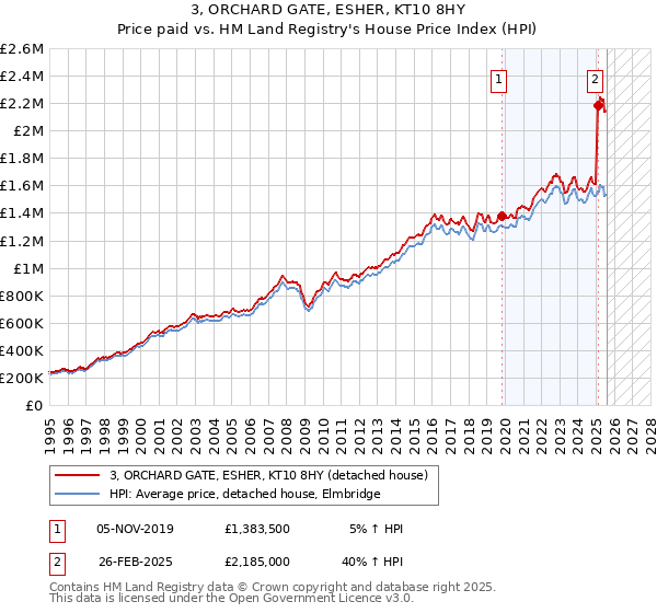 3, ORCHARD GATE, ESHER, KT10 8HY: Price paid vs HM Land Registry's House Price Index