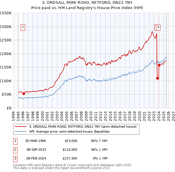 3, ORDSALL PARK ROAD, RETFORD, DN22 7NY: Price paid vs HM Land Registry's House Price Index