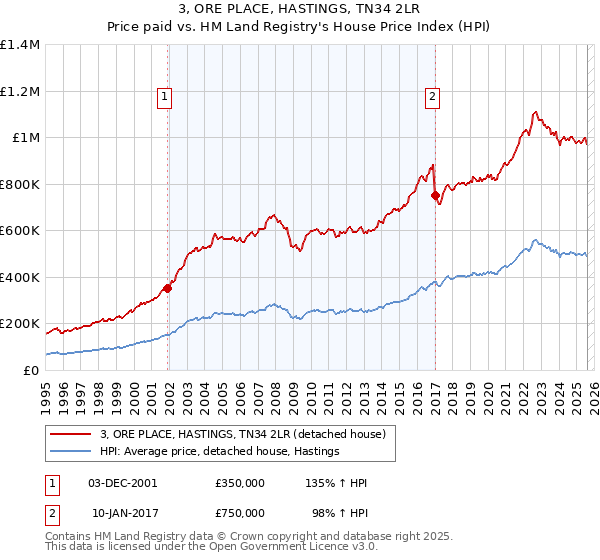 3, ORE PLACE, HASTINGS, TN34 2LR: Price paid vs HM Land Registry's House Price Index
