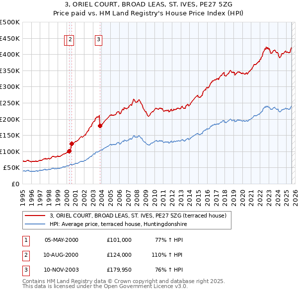 3, ORIEL COURT, BROAD LEAS, ST. IVES, PE27 5ZG: Price paid vs HM Land Registry's House Price Index