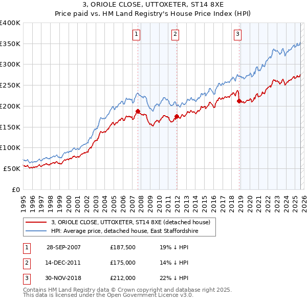 3, ORIOLE CLOSE, UTTOXETER, ST14 8XE: Price paid vs HM Land Registry's House Price Index