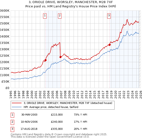 3, ORIOLE DRIVE, WORSLEY, MANCHESTER, M28 7XF: Price paid vs HM Land Registry's House Price Index