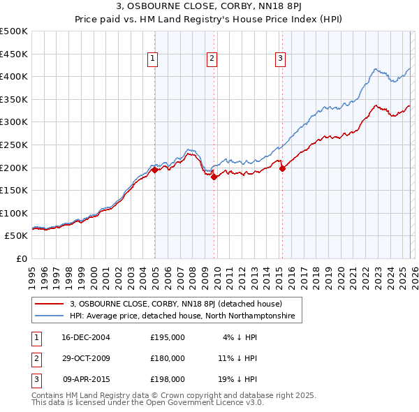 3, OSBOURNE CLOSE, CORBY, NN18 8PJ: Price paid vs HM Land Registry's House Price Index