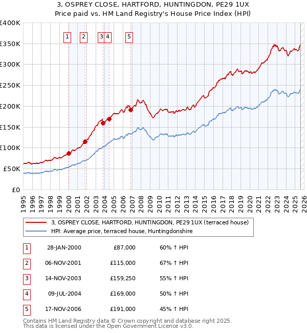 3, OSPREY CLOSE, HARTFORD, HUNTINGDON, PE29 1UX: Price paid vs HM Land Registry's House Price Index