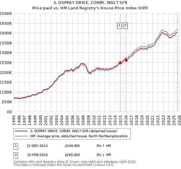 3, OSPREY DRIVE, CORBY, NN17 5FR: Price paid vs HM Land Registry's House Price Index
