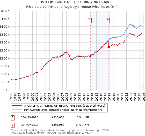 3, OSTLERS GARDENS, KETTERING, NN15 6JN: Price paid vs HM Land Registry's House Price Index
