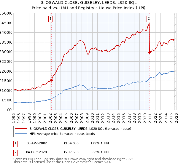 3, OSWALD CLOSE, GUISELEY, LEEDS, LS20 8QL: Price paid vs HM Land Registry's House Price Index