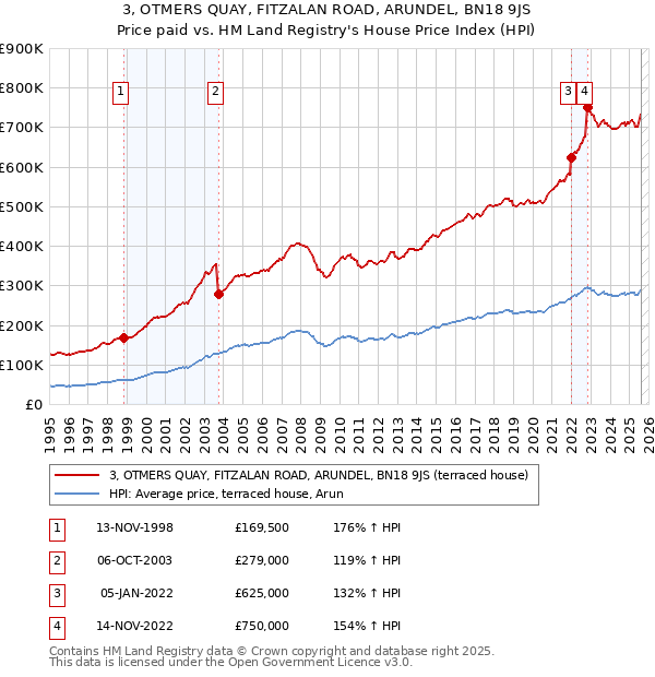 3, OTMERS QUAY, FITZALAN ROAD, ARUNDEL, BN18 9JS: Price paid vs HM Land Registry's House Price Index