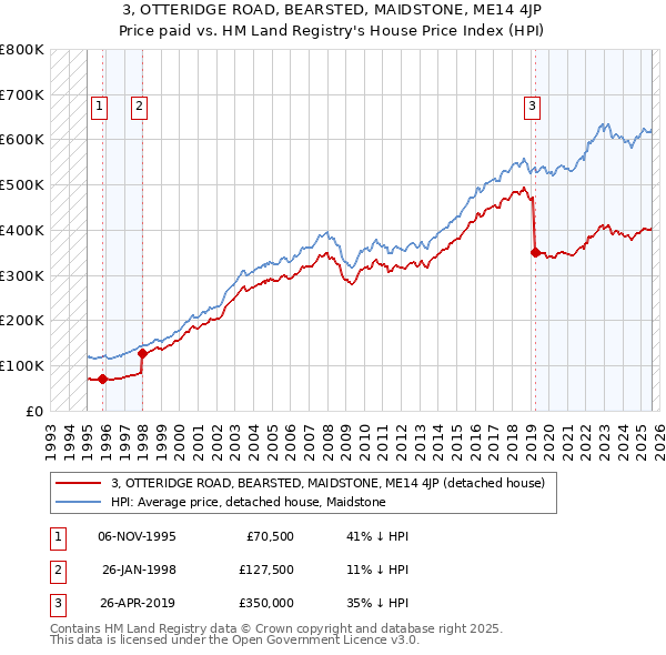 3, OTTERIDGE ROAD, BEARSTED, MAIDSTONE, ME14 4JP: Price paid vs HM Land Registry's House Price Index