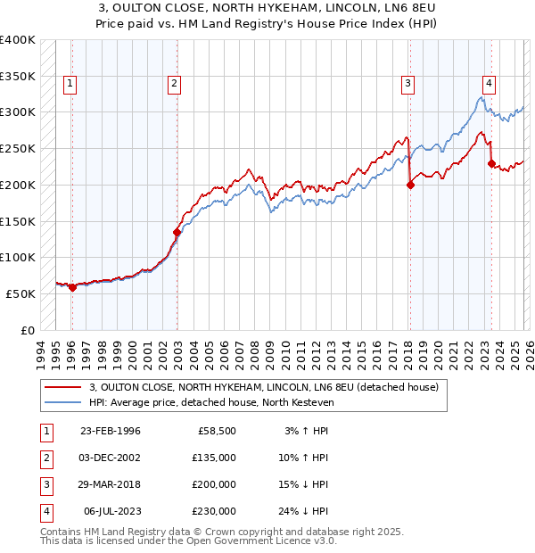 3, OULTON CLOSE, NORTH HYKEHAM, LINCOLN, LN6 8EU: Price paid vs HM Land Registry's House Price Index
