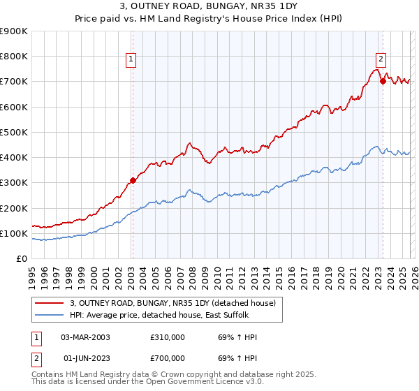 3, OUTNEY ROAD, BUNGAY, NR35 1DY: Price paid vs HM Land Registry's House Price Index