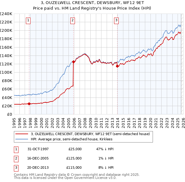 3, OUZELWELL CRESCENT, DEWSBURY, WF12 9ET: Price paid vs HM Land Registry's House Price Index
