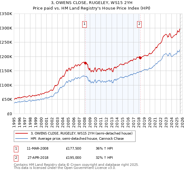 3, OWENS CLOSE, RUGELEY, WS15 2YH: Price paid vs HM Land Registry's House Price Index