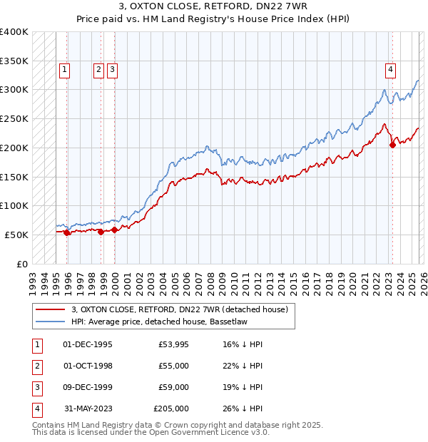 3, OXTON CLOSE, RETFORD, DN22 7WR: Price paid vs HM Land Registry's House Price Index