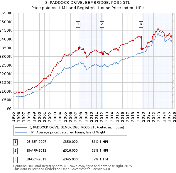 3, PADDOCK DRIVE, BEMBRIDGE, PO35 5TL: Price paid vs HM Land Registry's House Price Index