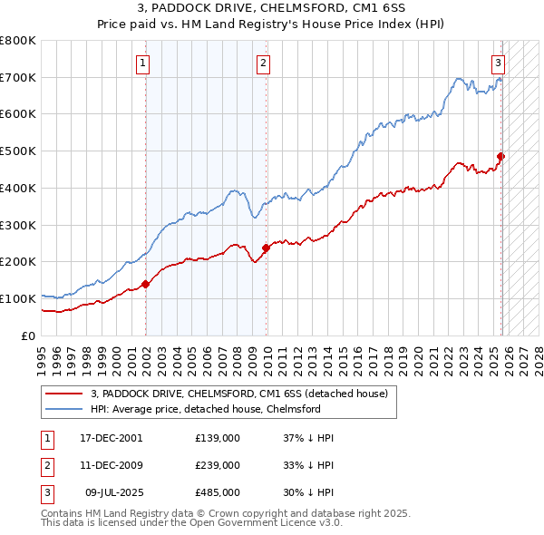 3, PADDOCK DRIVE, CHELMSFORD, CM1 6SS: Price paid vs HM Land Registry's House Price Index