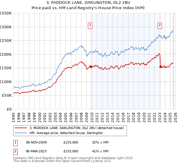 3, PADDOCK LANE, DARLINGTON, DL2 2BU: Price paid vs HM Land Registry's House Price Index