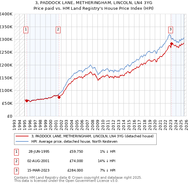 3, PADDOCK LANE, METHERINGHAM, LINCOLN, LN4 3YG: Price paid vs HM Land Registry's House Price Index