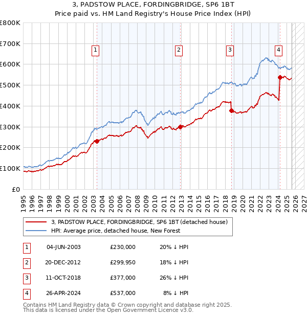 3, PADSTOW PLACE, FORDINGBRIDGE, SP6 1BT: Price paid vs HM Land Registry's House Price Index
