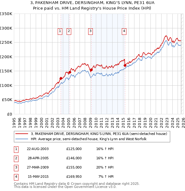 3, PAKENHAM DRIVE, DERSINGHAM, KING'S LYNN, PE31 6UA: Price paid vs HM Land Registry's House Price Index