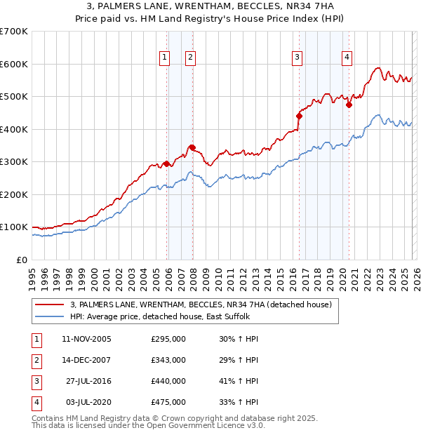3, PALMERS LANE, WRENTHAM, BECCLES, NR34 7HA: Price paid vs HM Land Registry's House Price Index