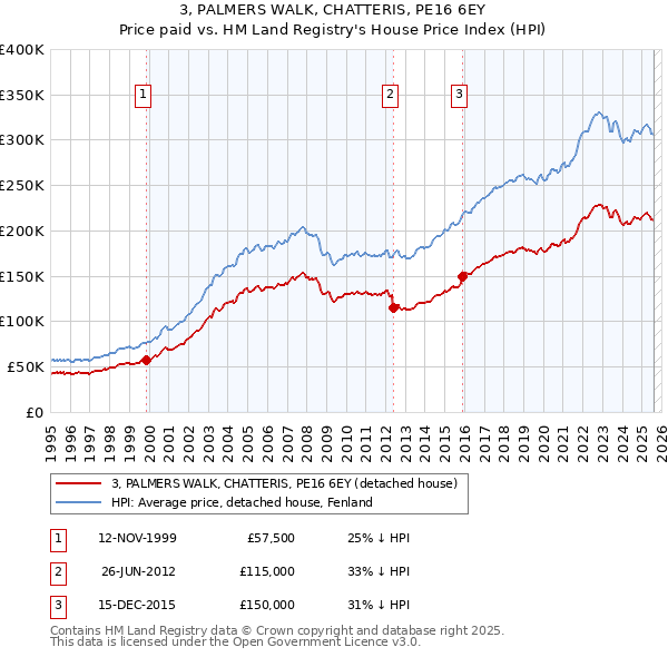 3, PALMERS WALK, CHATTERIS, PE16 6EY: Price paid vs HM Land Registry's House Price Index
