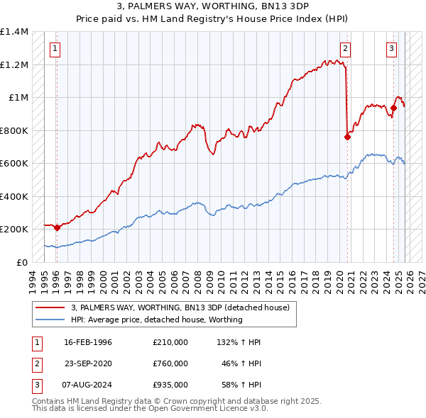 3, PALMERS WAY, WORTHING, BN13 3DP: Price paid vs HM Land Registry's House Price Index