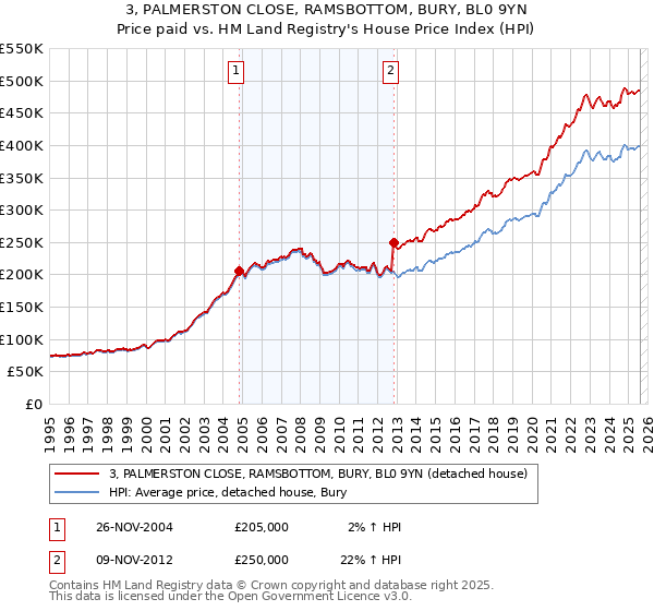 3, PALMERSTON CLOSE, RAMSBOTTOM, BURY, BL0 9YN: Price paid vs HM Land Registry's House Price Index