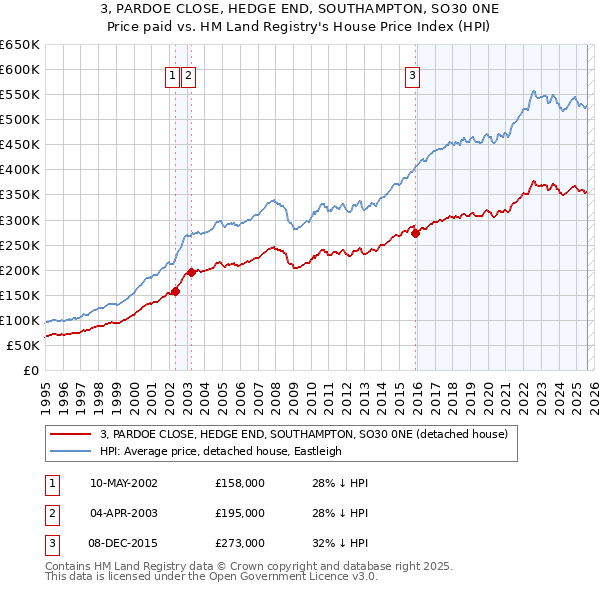3, PARDOE CLOSE, HEDGE END, SOUTHAMPTON, SO30 0NE: Price paid vs HM Land Registry's House Price Index