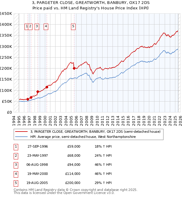 3, PARGETER CLOSE, GREATWORTH, BANBURY, OX17 2DS: Price paid vs HM Land Registry's House Price Index