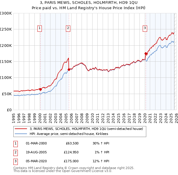 3, PARIS MEWS, SCHOLES, HOLMFIRTH, HD9 1QU: Price paid vs HM Land Registry's House Price Index