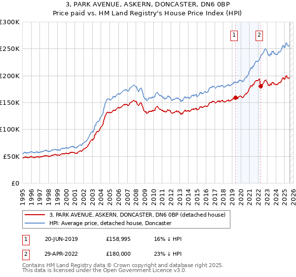 3, PARK AVENUE, ASKERN, DONCASTER, DN6 0BP: Price paid vs HM Land Registry's House Price Index
