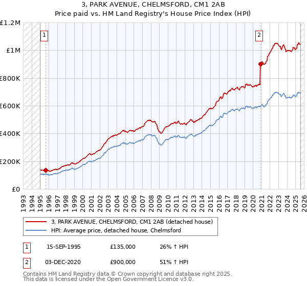 3, PARK AVENUE, CHELMSFORD, CM1 2AB: Price paid vs HM Land Registry's House Price Index