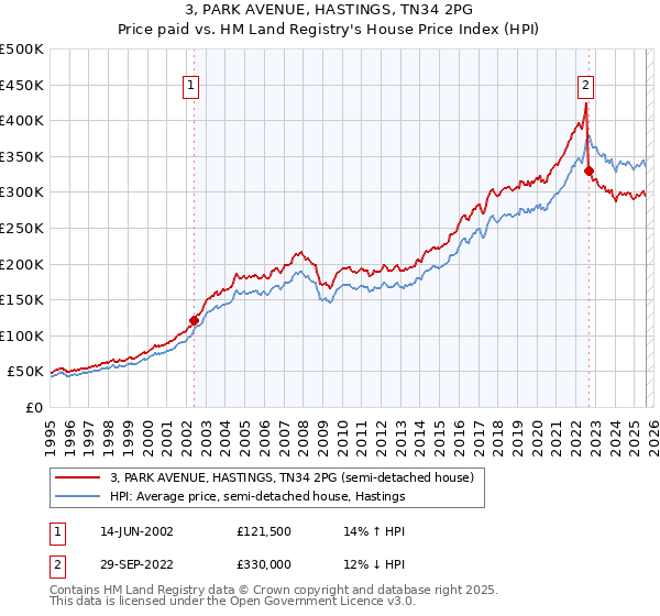3, PARK AVENUE, HASTINGS, TN34 2PG: Price paid vs HM Land Registry's House Price Index