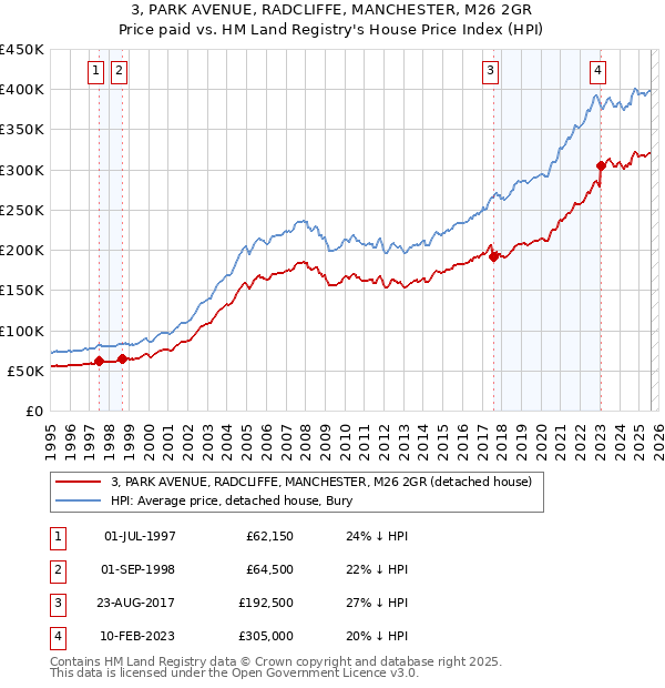 3, PARK AVENUE, RADCLIFFE, MANCHESTER, M26 2GR: Price paid vs HM Land Registry's House Price Index