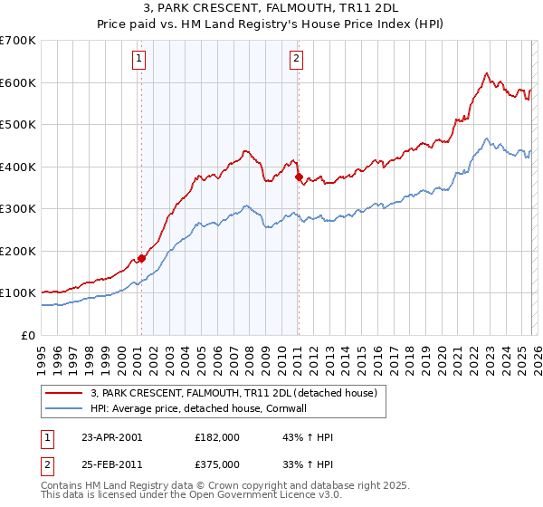 3, PARK CRESCENT, FALMOUTH, TR11 2DL: Price paid vs HM Land Registry's House Price Index